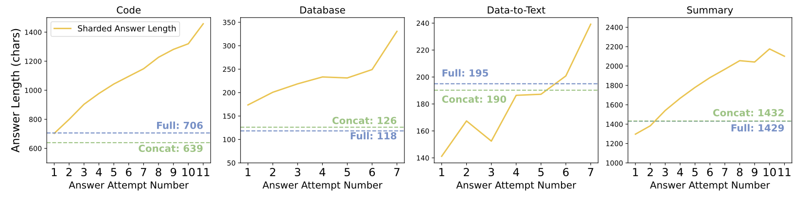 Why Llms Fail In Multi Turn Conversations And How To Fix It